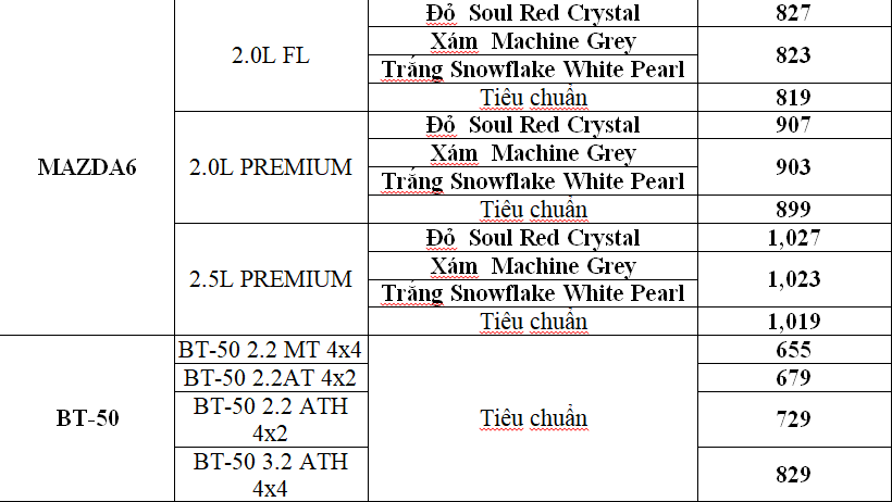 Tiêu dùng & Dư luận - Thaco công bố giá bán xe Mazda màu sơn cao cấp mới (Hình 3).