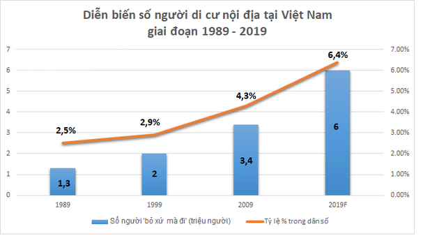 Bất động sản - Năm 2019, Việt Nam có khoảng 6 triệu người 'rời quê lên phố'