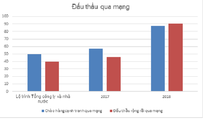 Tiêu dùng & Dư luận - Những bước tiến lớn trong đấu thầu qua mạng của ngành điện TP Đà Nẵng