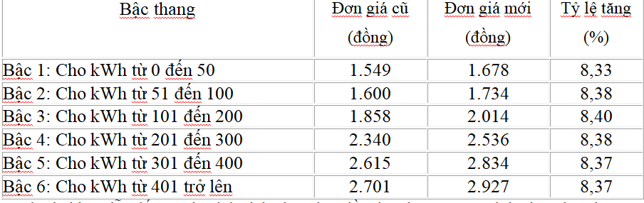 Tiêu dùng & Dư luận - Lý giải nguyên nhân hóa đơn tiền điện tháng 4 tăng cao (Hình 2).