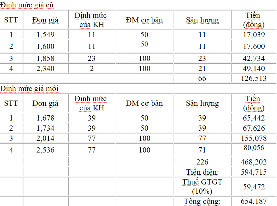 Tiêu dùng & Dư luận - Lý giải nguyên nhân hóa đơn tiền điện tháng 4 tăng cao (Hình 3).