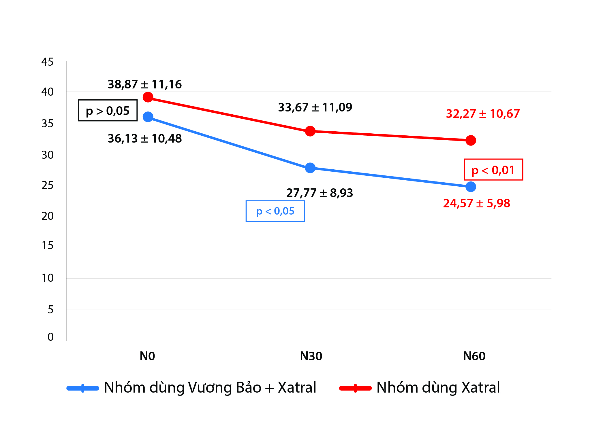 Sức khỏe - Bệnh viện Y học cổ truyền Trung Ương công bố Nghiên cứu lâm sàng đánh giá hiệu quả của Vương Bảo đối với người bị phì đại tiền liệt tuyến