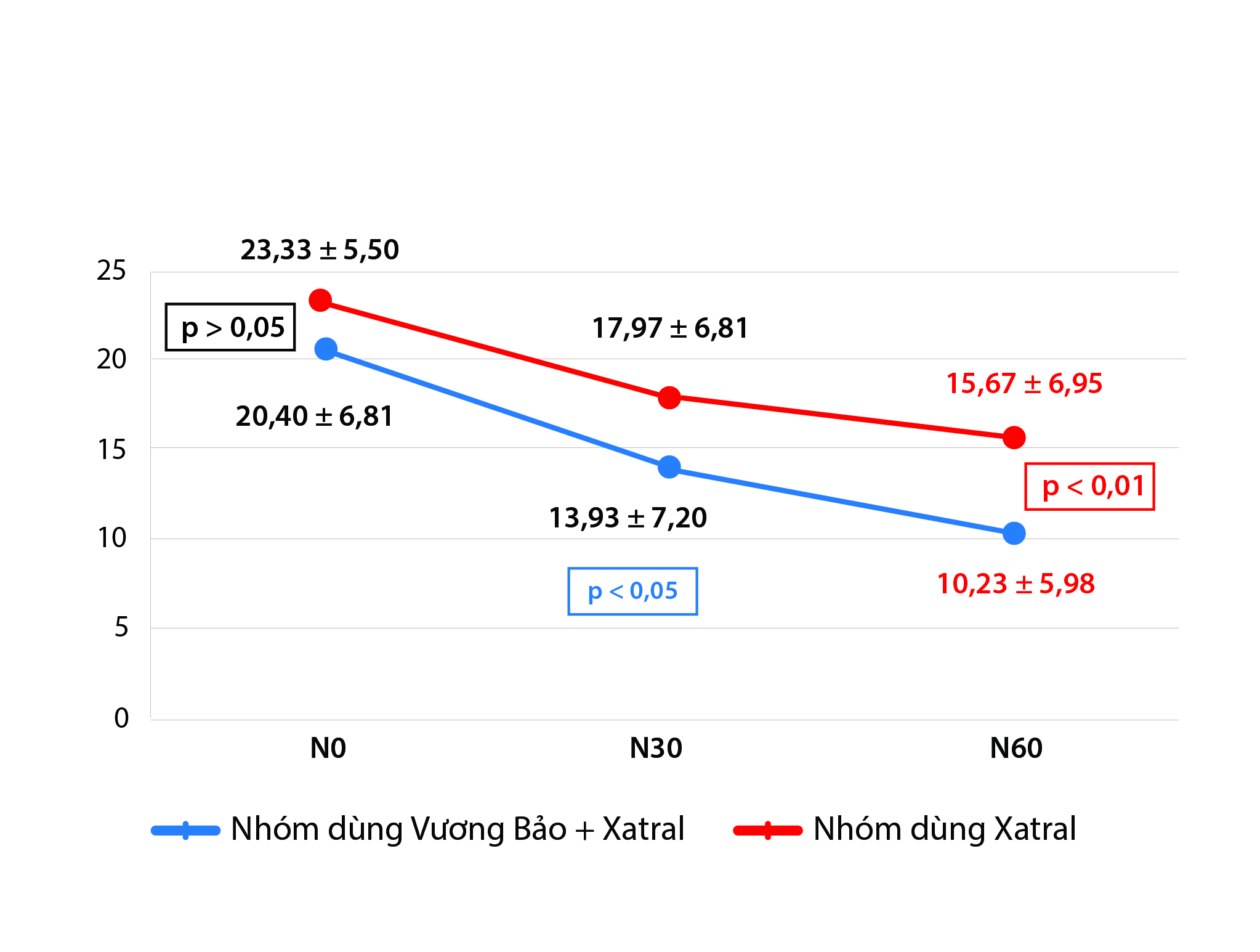 Sức khỏe - Bệnh viện Y học cổ truyền Trung Ương công bố Nghiên cứu lâm sàng đánh giá hiệu quả của Vương Bảo đối với người bị phì đại tiền liệt tuyến (Hình 2).