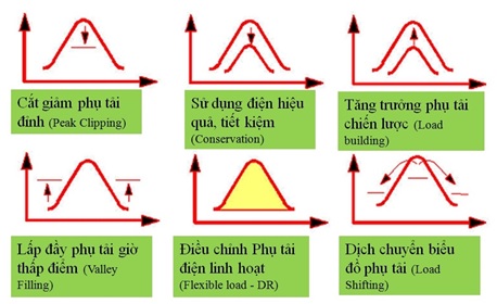 Tiêu dùng & Dư luận - Hơn 50% khách hàng trọng điểm của EVN HANOI đăng ký tham gia điều chỉnh phụ tải điện (Hình 4).