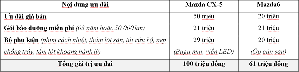 Tiêu dùng & Dư luận - Thaco ưu đãi lớn cho khách hàng mua xe Mazda trong tháng 7 (Hình 3).