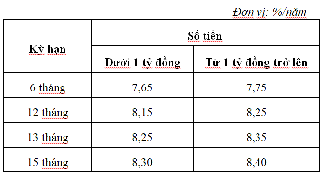 Tài chính - Ngân hàng - BAOVIET Bank phát hành 2000 tỷ đồng chứng chỉ tiền gửi ghi danh cho khách hàng cá nhân với lãi suất lên đến 8,4%