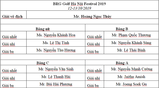 Truyền thông - Bế mạc BRG Golf Hà Nội Festival 2019: Gôn thủ quốc tế ấn tượng với du lịch gôn Việt Nam (Hình 6).