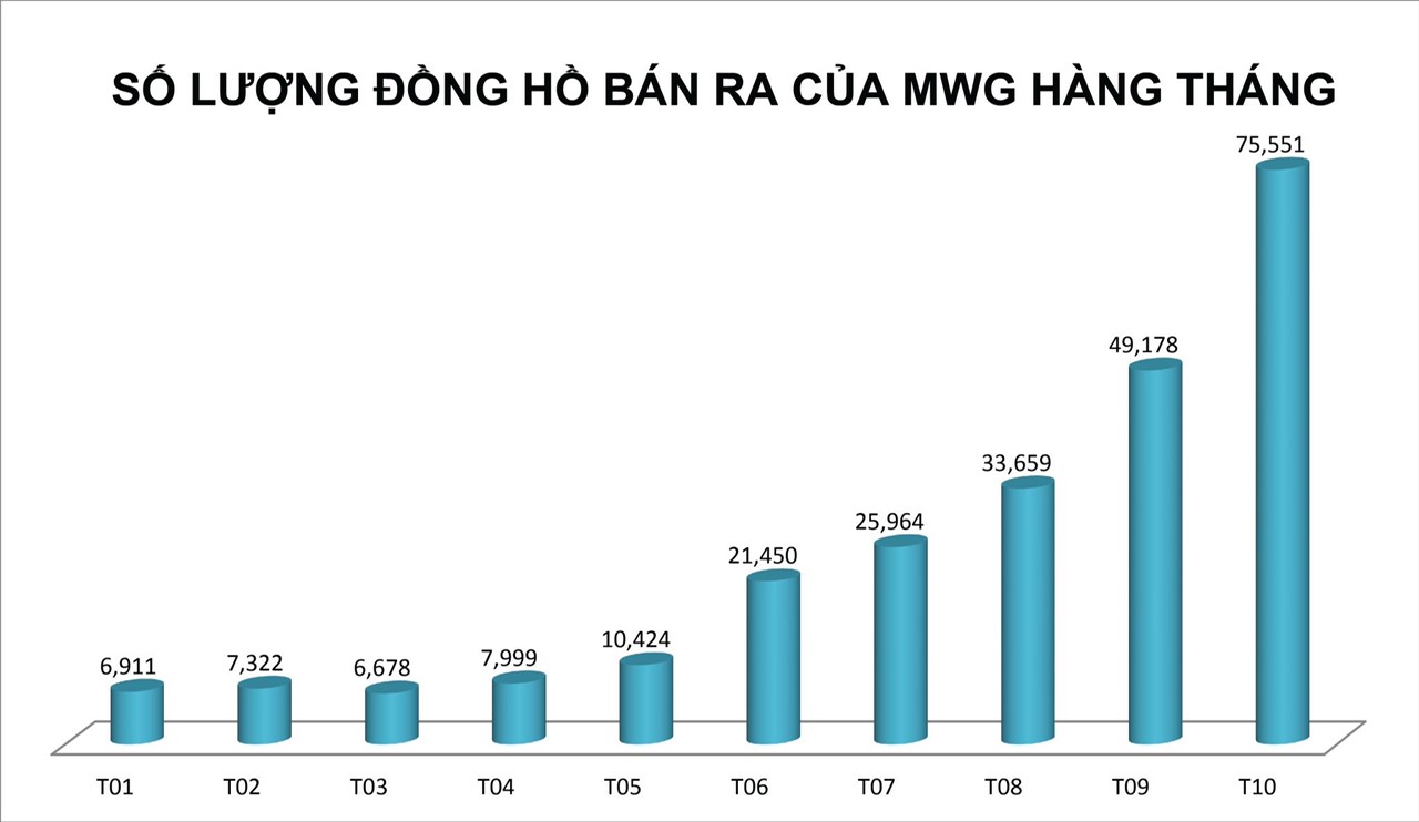 Tiêu dùng & Dư luận - Thế Giới Di Động bán đồng hồ “đắt như tôm tươi”, mỗi ngày bán 1.400 chiếc