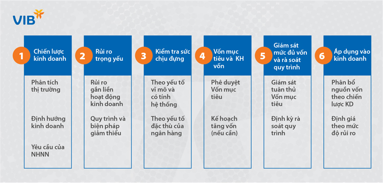 Tài chính - Ngân hàng - Lãnh đạo VIB: 'Basel II và Basel III là con đường tất yếu để làm cho ngân hàng an toàn hơn và chất lượng hơn' (Hình 4).