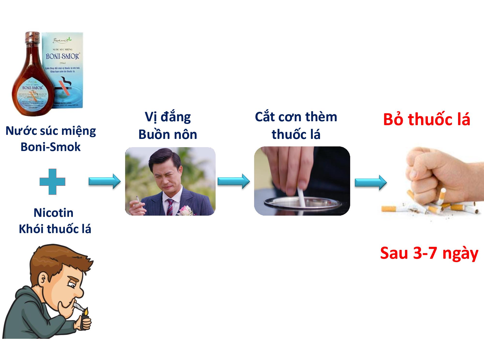 Sức khỏe - Nước súc miệng Boni Smok có cai được thuốc lá, có tác dụng không? Có hiệu quả không?