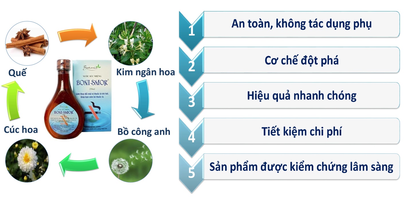 Sức khỏe - Nước súc miệng Boni Smok có cai được thuốc lá, có tác dụng không? Có hiệu quả không? (Hình 3).