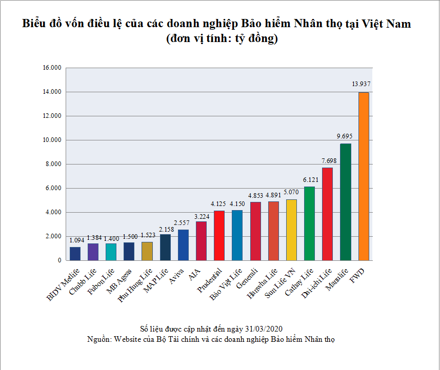 Cần biết - Bảng xếp hạng doanh nghiệp bảo hiểm 2020 có gì mới?