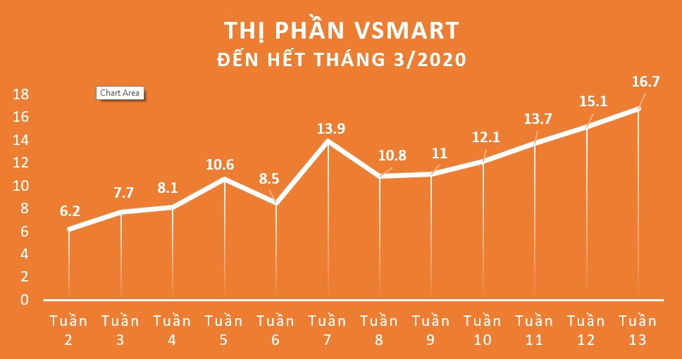 Tiêu dùng & Dư luận - Vinsmart xác lập kỷ lục 16,7% thị phần trong 15 tháng