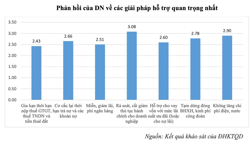 Cần biết - Hỗ trợ doanh nghiệp bị ảnh hưởng bởi Covid-19: Điều quan trọng là tư vấn giải pháp để doanh nghiệp ổn định và phục hồi kinh doanh