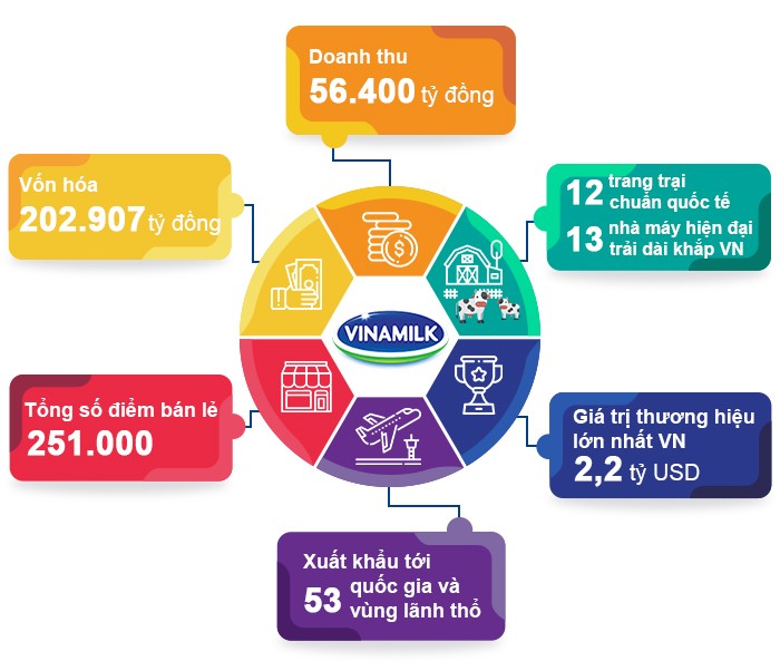 Tiêu dùng & Dư luận - Vinamilk liên tiếp được đánh giá thuộc top công ty kinh doanh hiệu quả nhất Việt Nam (Hình 5).