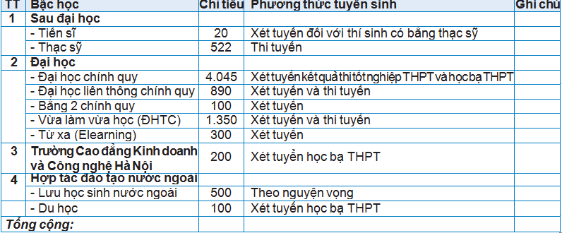 Giáo dục - Đại học Kinh doanh Công nghệ Hà Nội công bố chỉ tiêu tuyển sinh năm học 2020 - 2021 (Hình 7).