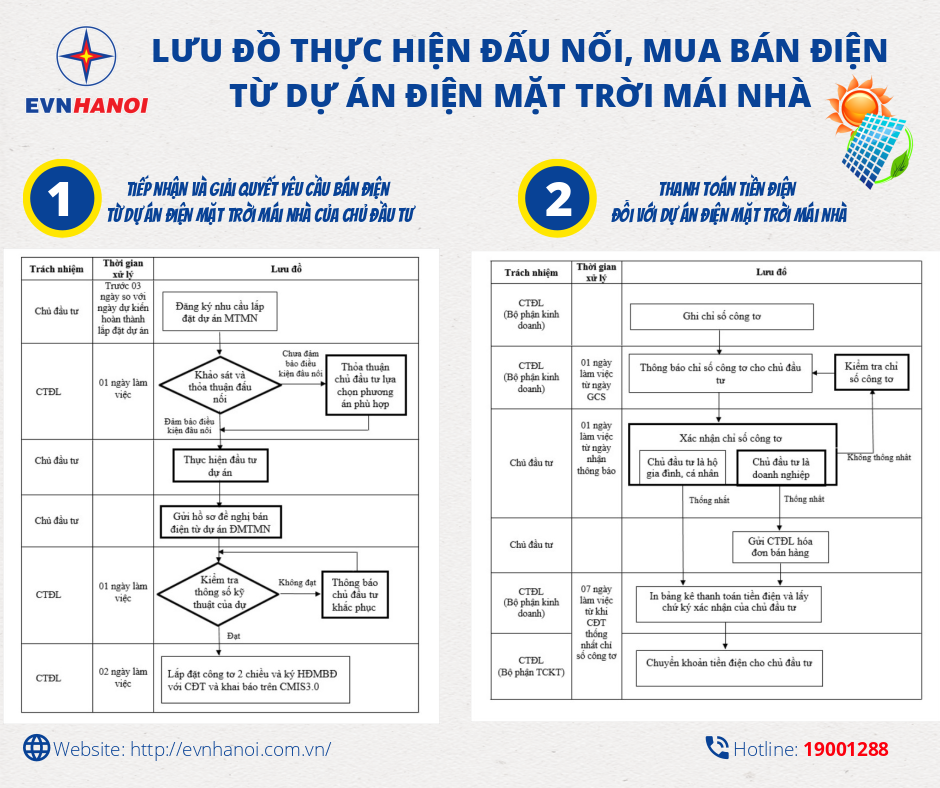 Tiêu dùng & Dư luận - Hà Nội: Điện mặt trời mái nhà phát triển mạnh trong thời gian gần đây (Hình 2).