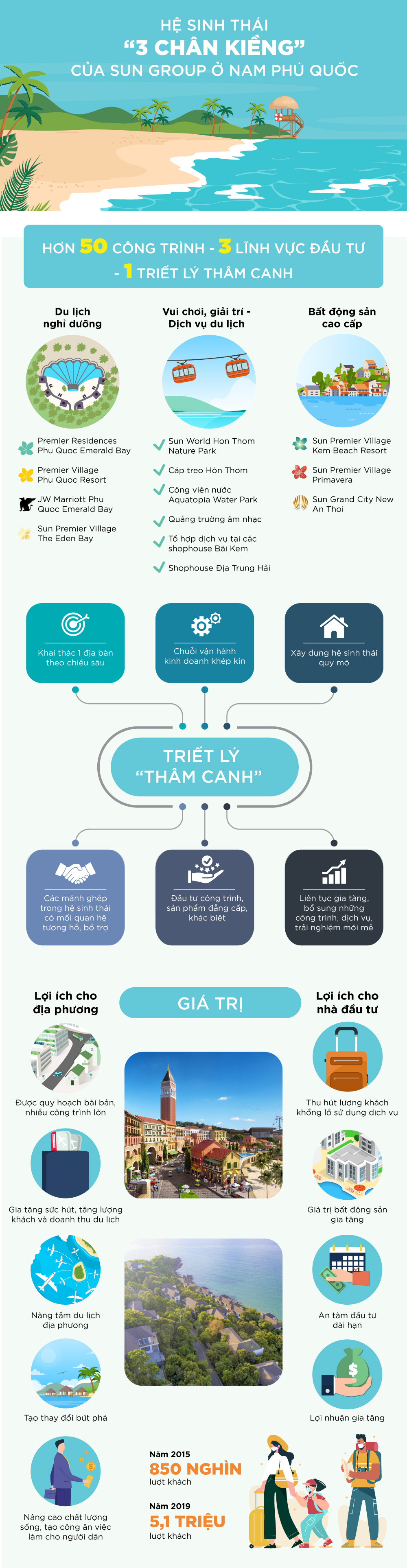 Cần biết - Sức hút của hệ sinh thái “3 chân kiềng” ở Nam Phú Quốc