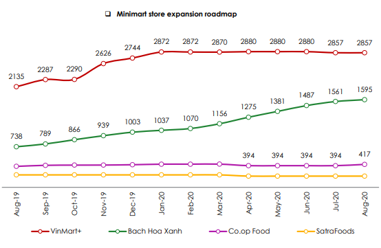 Cần biết - Bách hóa Xanh dẫn dắt tăng trưởng số cửa hàng trong phân khúc Minimart