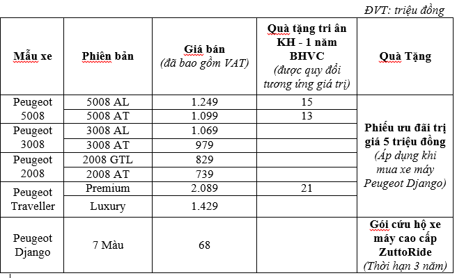 Tiêu dùng & Dư luận - Peugeot tạo 'cú hích' cuối năm, giao xe trước thềm năm mới (Hình 5).