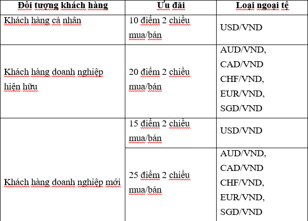 Tài chính - Ngân hàng - Ưu đãi tỷ giá - Thoải mái giao dịch