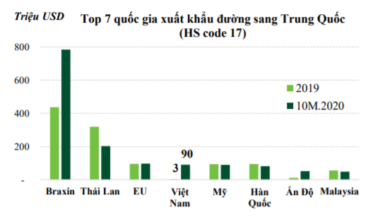 Tiêu dùng & Dư luận - Đường nhập khẩu Thái Lan đã giảm đáng kể sau quyết định áp thuế