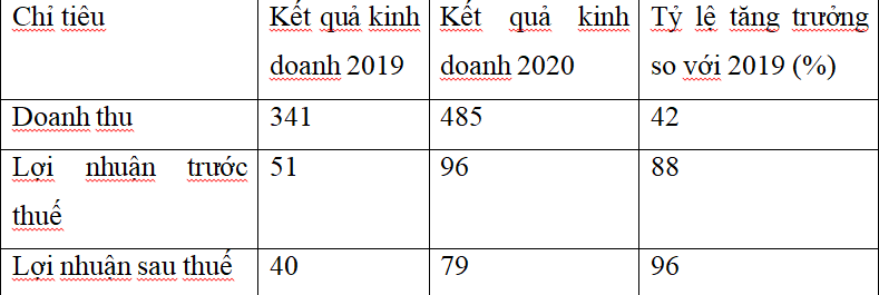 Tiêu dùng & Dư luận - Thắng Lợi Group đặt mục tiêu doanh thu 1.000 tỷ đồng trong năm 2021 (Hình 4).