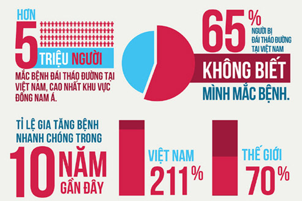 Cần biết - Cảnh báo biến chứng nguy hiểm của bệnh tiểu đường