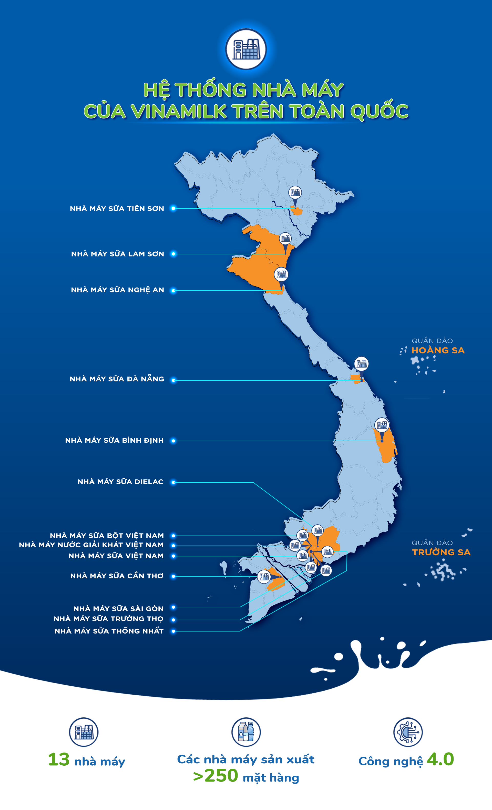 Ti&ecirc;u d&ugrave;ng & Dư luận - Với 13 nh&agrave; m&aacute;y hiện đại, Vinamilk hiện c&oacute; thể sản xuất hơn 28 triệu hộp sữa nước mỗi ng&agrave;y (H&igrave;nh 2).