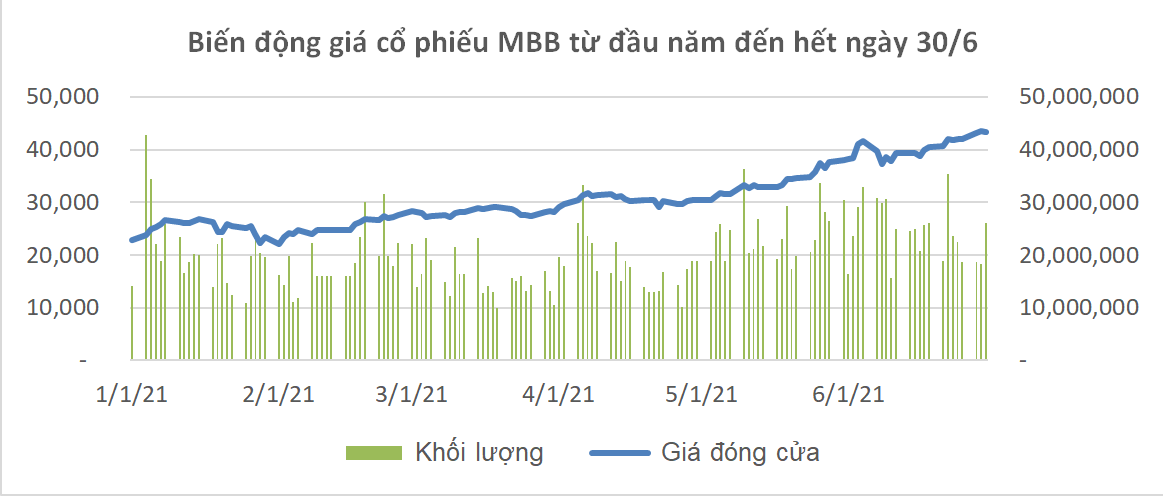 Tài chính - Ngân hàng - MBB bứt phá ấn tượng ngay nửa đầu năm 2021 (Hình 2).