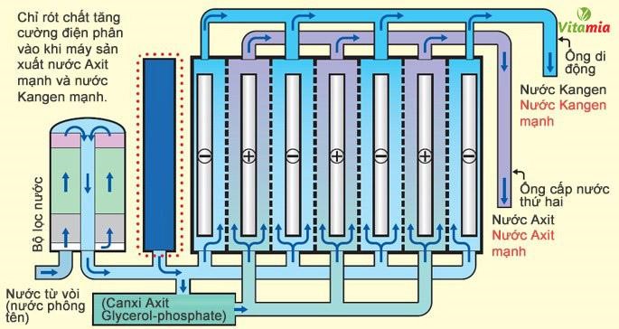 Cần biết - Nước hydrogen và công nghệ tạo nước Hydrogen từ máy điện giải ion kiềm (Hình 3).