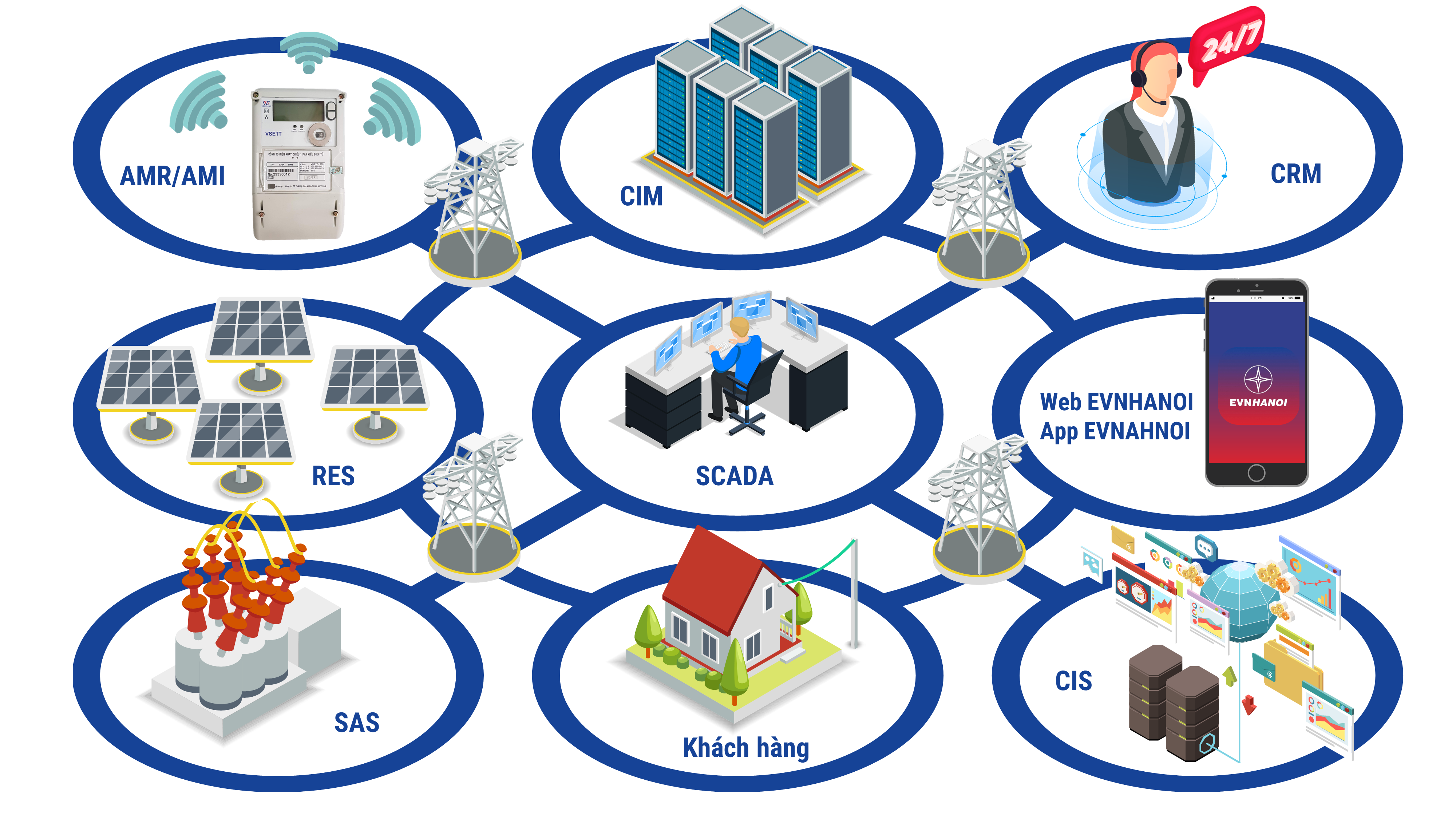 Tiêu dùng & Dư luận - EVNHANOI: Chuyển đổi số toàn bộ các lĩnh vực hoạt động và xây dựng lưới điện thông minh (Hình 2).