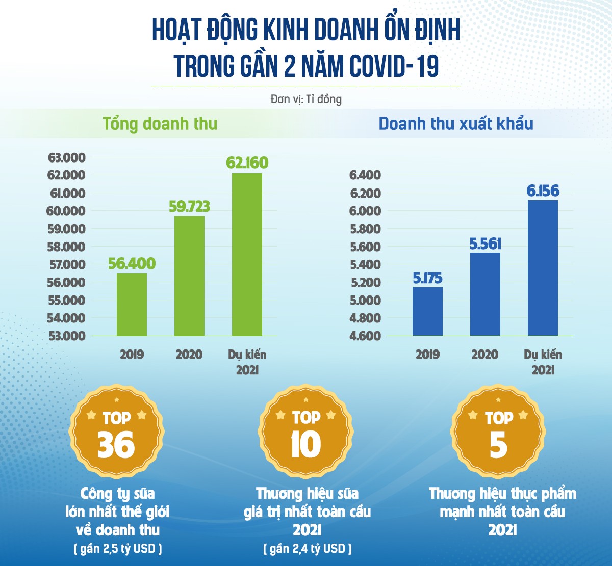 Tiêu dùng & Dư luận - Ba mũi nhọn then chốt giúp Vinamilk vượt “phép thử” Covid-19 (Hình 5).