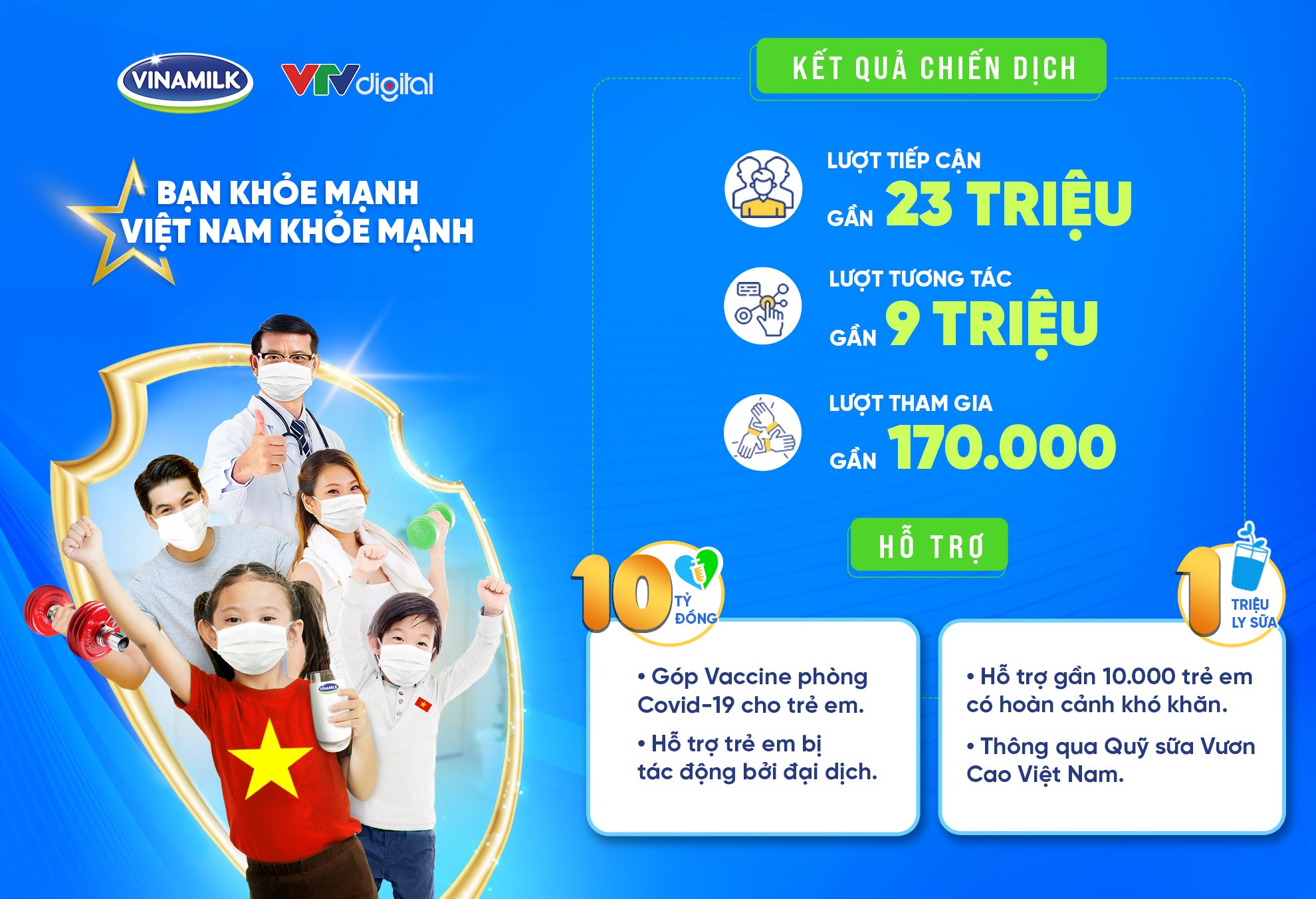 Tiêu dùng & Dư luận - Vinamilk trao 10 tỷ và 1 triệu ly sữa hỗ trợ trẻ em, tổng kết chiến dịch cộng đồng nhiều ý nghĩa (Hình 3).