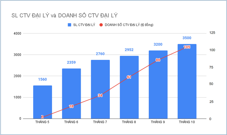 Tiêu dùng & Dư luận - Mô hình CTV của Thế Giới Di Động hướng đến 10.000 CTV thu 2.000 tỷ/năm (Hình 2).