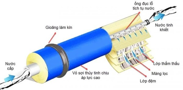 Cần biết - Nên mua máy lọc nước Nano hay RO? Mua loại nào tốt hơn? (Hình 3).