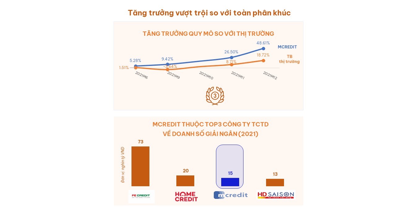 Kinh tế - Giải mã cuộc đổi ngôi trên thị trường tài chính tiêu dùng