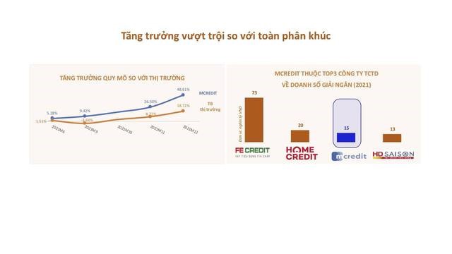 Kinh tế - Cách Bigdata và AI thay đổi cuộc chơi tín dụng tiêu dùng: Công ty tài chính nào đang 'hái quả ngọt' từ Bigdata và AI thế nào? (Hình 2).