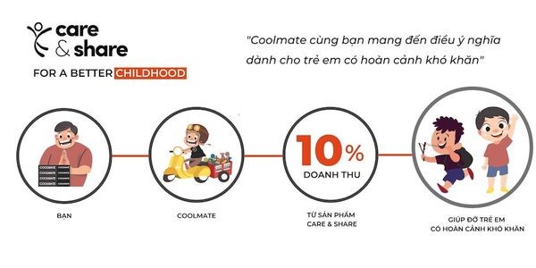 Cần biết - Coolmate và định hướng kinh doanh có đạo đức và trách nhiệm  (Hình 8).