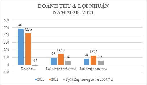 Bất động sản - ĐHCĐ Tập đoàn Thắng Lợi 2022: Đặt mục tiêu doanh thu tăng 354% (Hình 2).