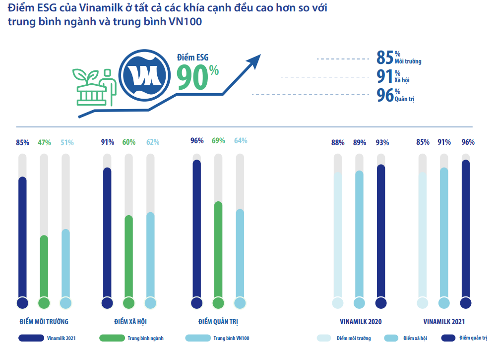 Kinh tế - Được đánh giá cao về “E-S-G’, Vinamilk nhận giải phát triển bền vững 2022 (Hình 3).