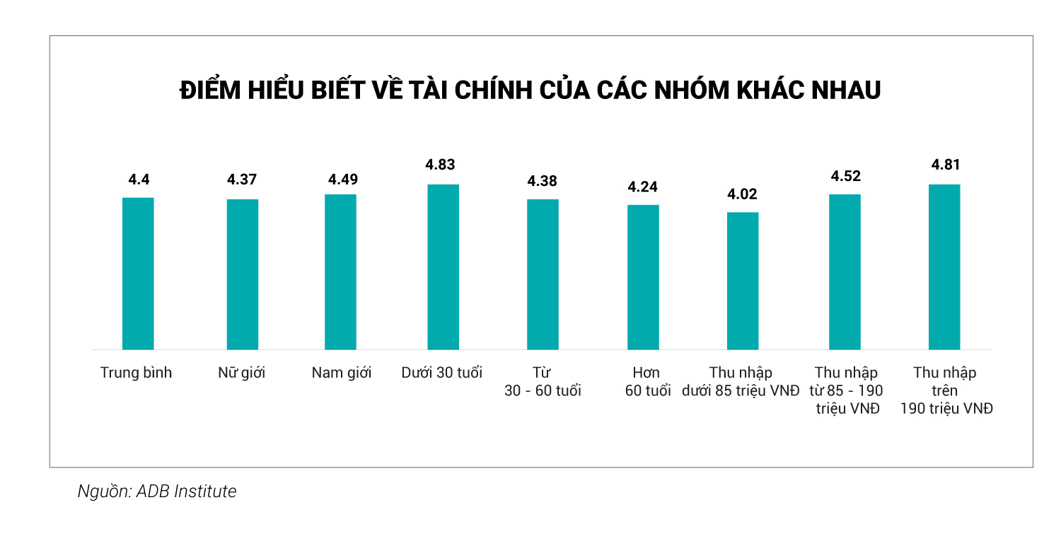 Kinh tế - Đa số người Việt trên 30 tuổi đang quản lý tài chính theo thói quen