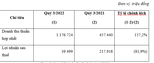 Kinh tế - Quý 3/2022 Bamboo Capital thu 1.177 tỷ đồng, tỷ lệ nợ trên vốn chủ sở hữu duy trì ở mức tích cực