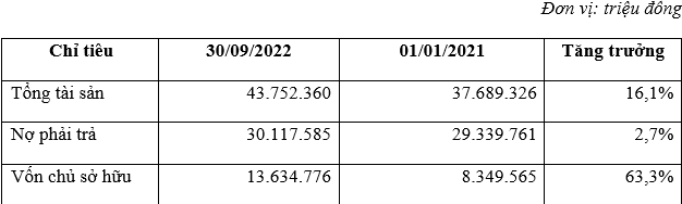 Kinh tế - Quý 3/2022 Bamboo Capital thu 1.177 tỷ đồng, tỷ lệ nợ trên vốn chủ sở hữu duy trì ở mức tích cực (Hình 5).