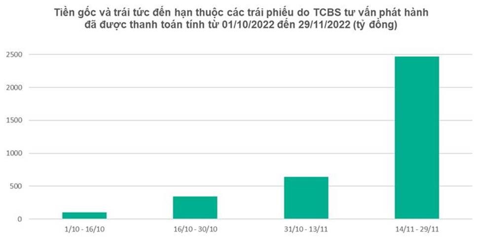 Kinh tế - 11 tháng đầu năm 2022, trên 400 mã trái phiếu do TCBS tư vấn phát hành đã được thanh toán đủ lãi và gốc, trị giá 22.000 tỷ đồng