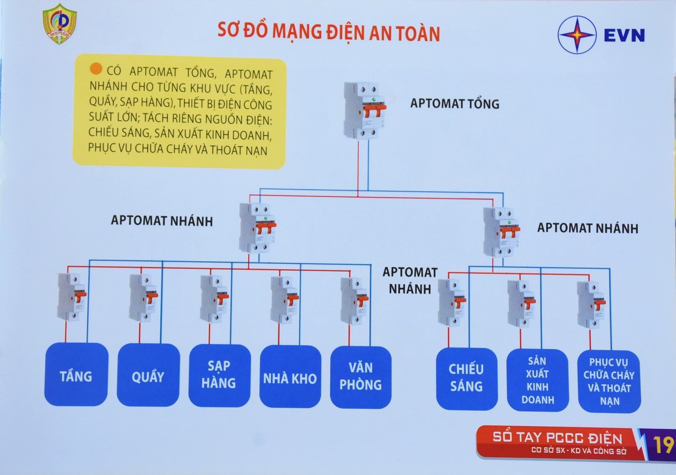 Kinh tế - EVNHANOI: Đẩy mạnh công tác tuyên truyền về Phòng cháy chữa cháy và Cứu nạn cứu hộ  (Hình 3).