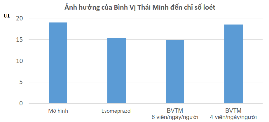 Cần biết - Công bố nghiên cứu của Đại học Y Hà Nội về hiệu quả của Bình Vị Thái Minh (Hình 3).