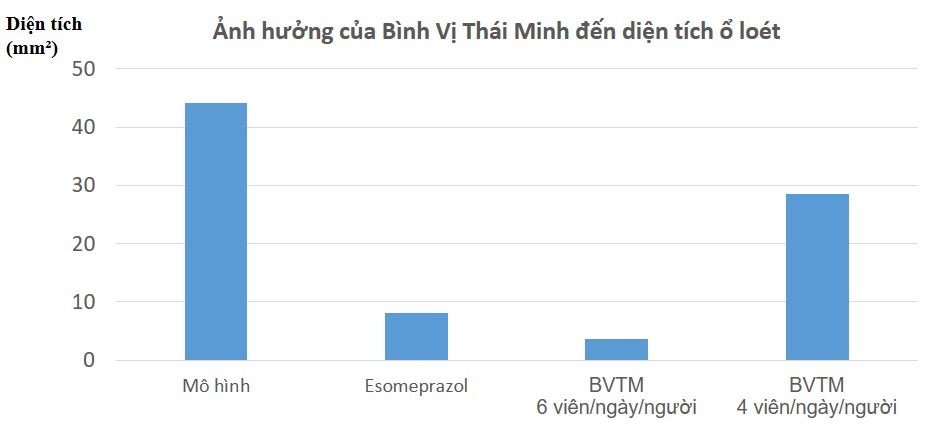 Cần biết - Công bố nghiên cứu của Đại học Y Hà Nội về hiệu quả của Bình Vị Thái Minh (Hình 4).