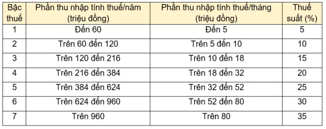 Cần biết - Cách nhanh nhất để biết mình phải đóng thuế TNCN bao nhiêu? (Hình 2).