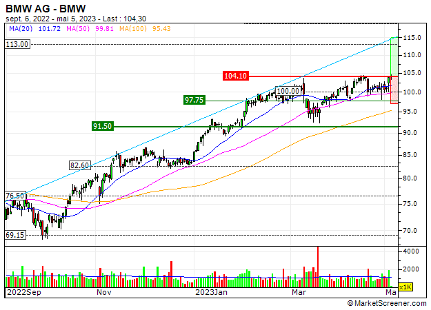 Cần biết - BMW tăng trưởng 13,9% trong 3 tháng đầu năm 2023 (Hình 3).